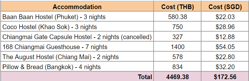 Accommodations cost table